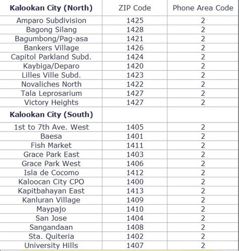 camarin caloocan city zip code.